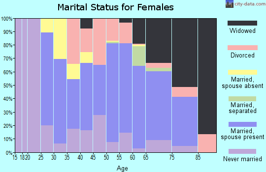 Zip code 29449 marital status for females