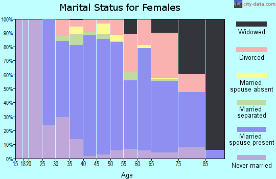 Zip code 29466 marital status for females