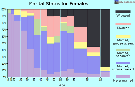Zip code 29488 marital status for females
