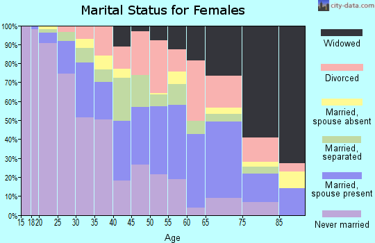 Zip code 29506 marital status for females