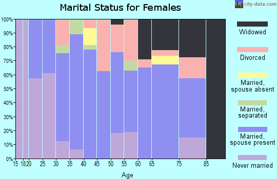 Zip code 29544 marital status for females