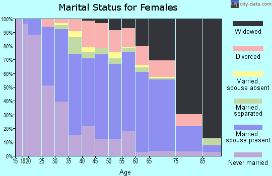 Zip code 29550 marital status for females
