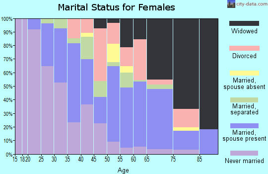 Zip code 29574 marital status for females