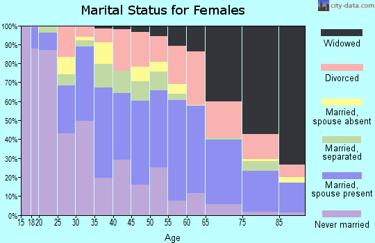 Zip code 29611 marital status for females