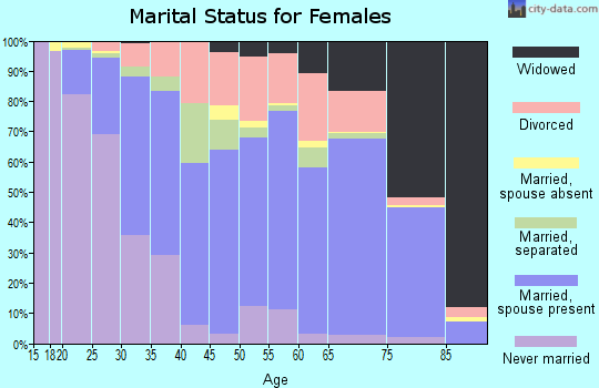 Zip code 29615 marital status for females