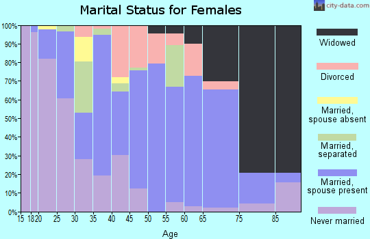 Zip code 29620 marital status for females