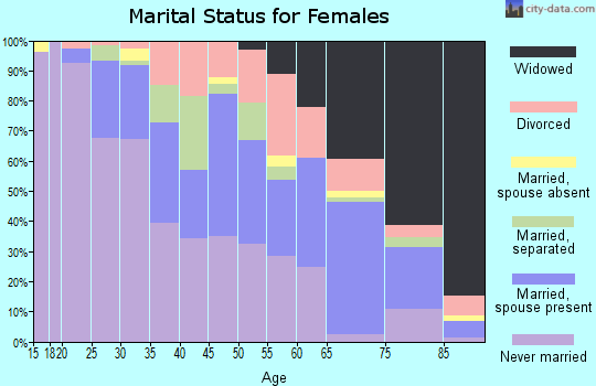 Zip code 29624 marital status for females