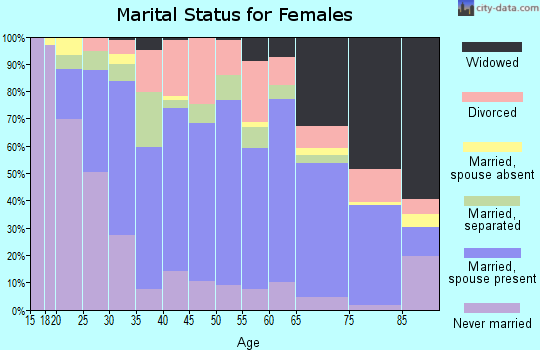 Zip code 29625 marital status for females