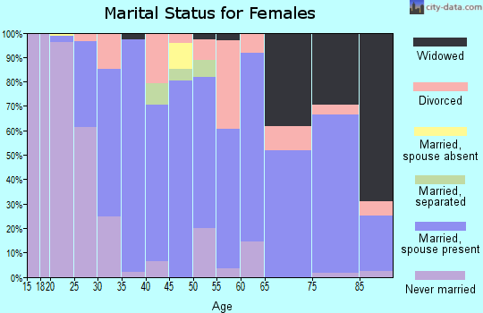 Zip code 29631 marital status for females