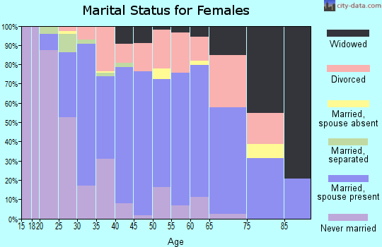 Zip code 29644 marital status for females