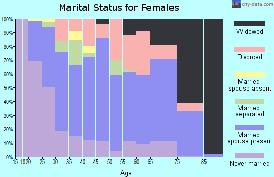 Zip code 29657 marital status for females