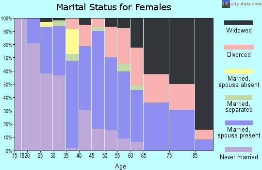 Zip code 29662 marital status for females