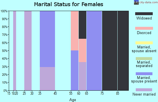 Zip code 29677 marital status for females