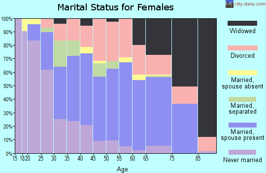 Zip code 29678 marital status for females