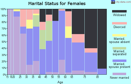 Zip code 29692 marital status for females