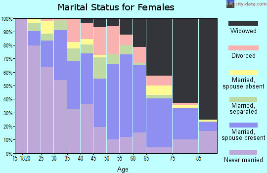 Zip code 29706 marital status for females