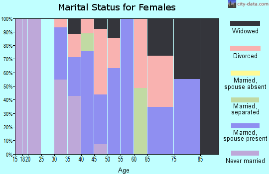 Zip code 29712 marital status for females