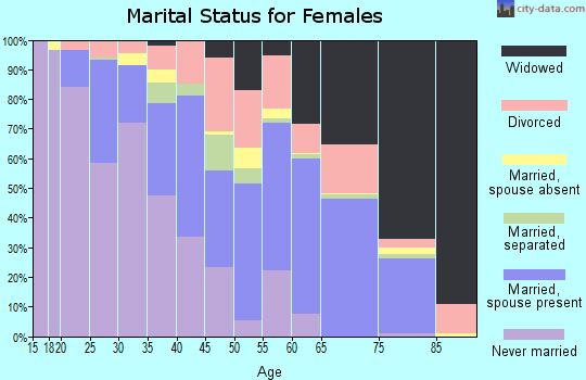 Zip code 29801 marital status for females