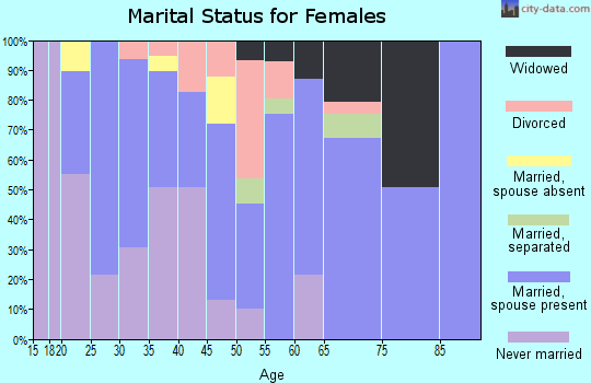 Zip code 29805 marital status for females