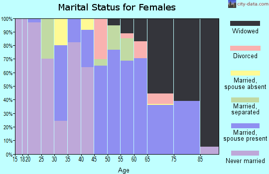 Zip code 29810 marital status for females