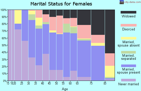 Zip code 29812 marital status for females