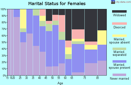 Zip code 29817 marital status for females