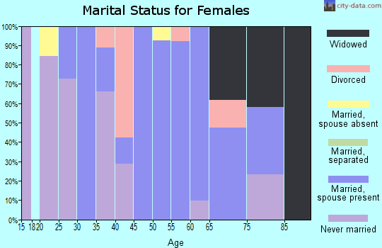 Zip code 29819 marital status for females