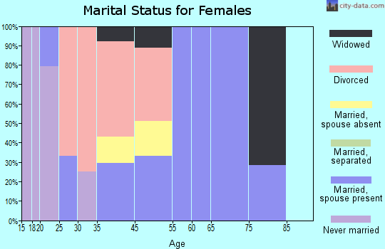 Zip code 29822 marital status for females