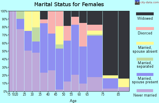 Zip code 29824 marital status for females