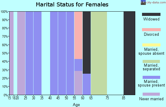 Zip code 29826 marital status for females