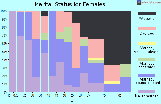Zip code 29827 marital status for females