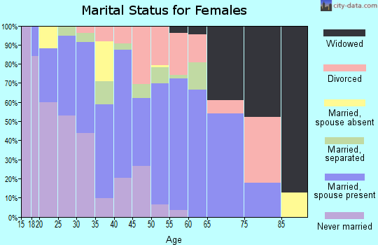 Zip code 29829 marital status for females