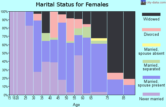 Zip code 29832 marital status for females