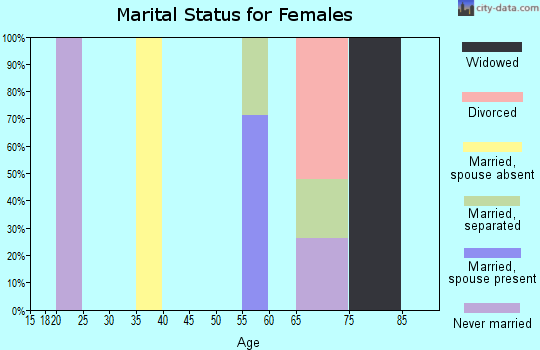 Zip code 29840 marital status for females