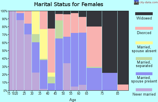 Zip code 29842 marital status for females