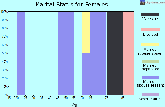 Zip code 29844 marital status for females