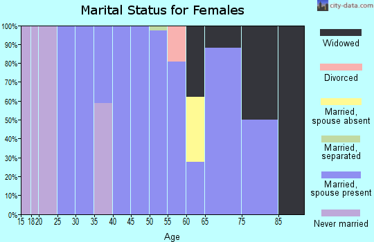 Zip code 29848 marital status for females