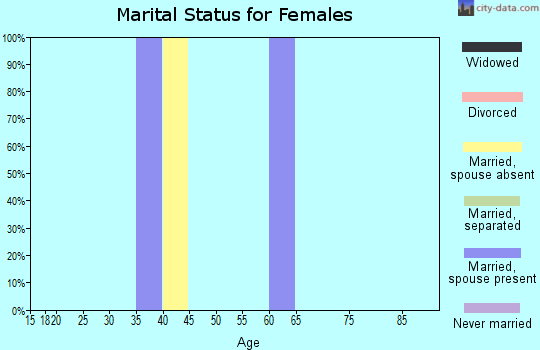 Zip code 29850 marital status for females