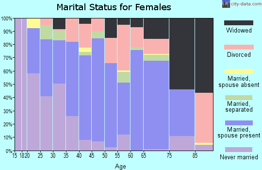 Zip code 29860 marital status for females