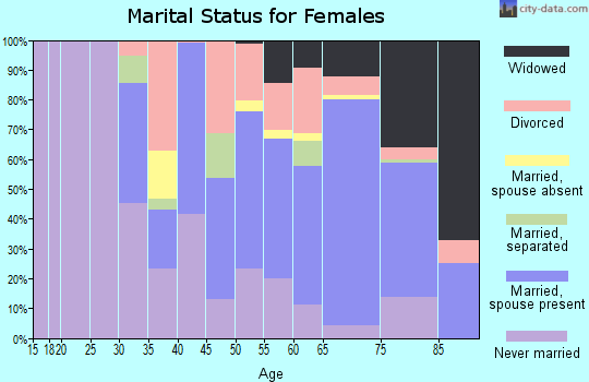 Zip code 29920 marital status for females