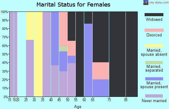 Zip code 29923 marital status for females