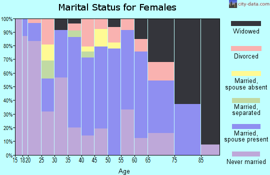 Zip code 29944 marital status for females