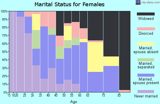 Zip code 29945 marital status for females