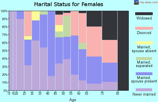 Zip code 30002 marital status for females