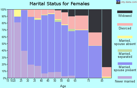 Zip code 30004 marital status for females
