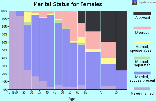 Zip code 30005 marital status for females