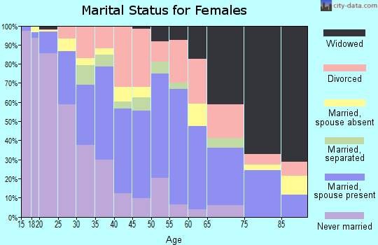 Zip code 30012 marital status for females