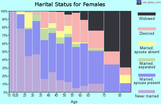 Zip code 30013 marital status for females