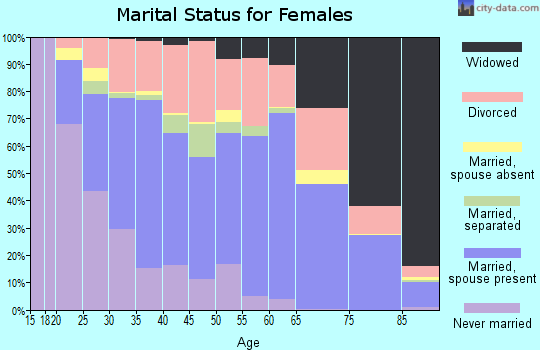 Zip code 30014 marital status for females
