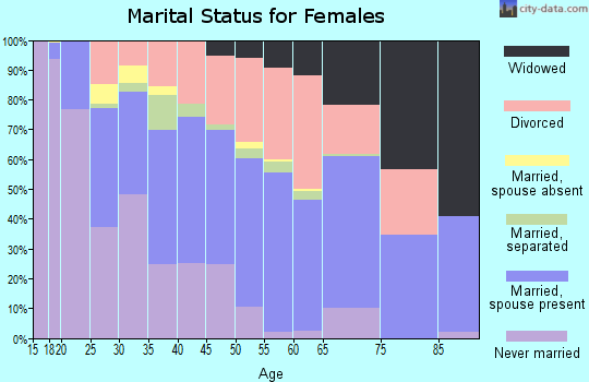 Zip code 30016 marital status for females